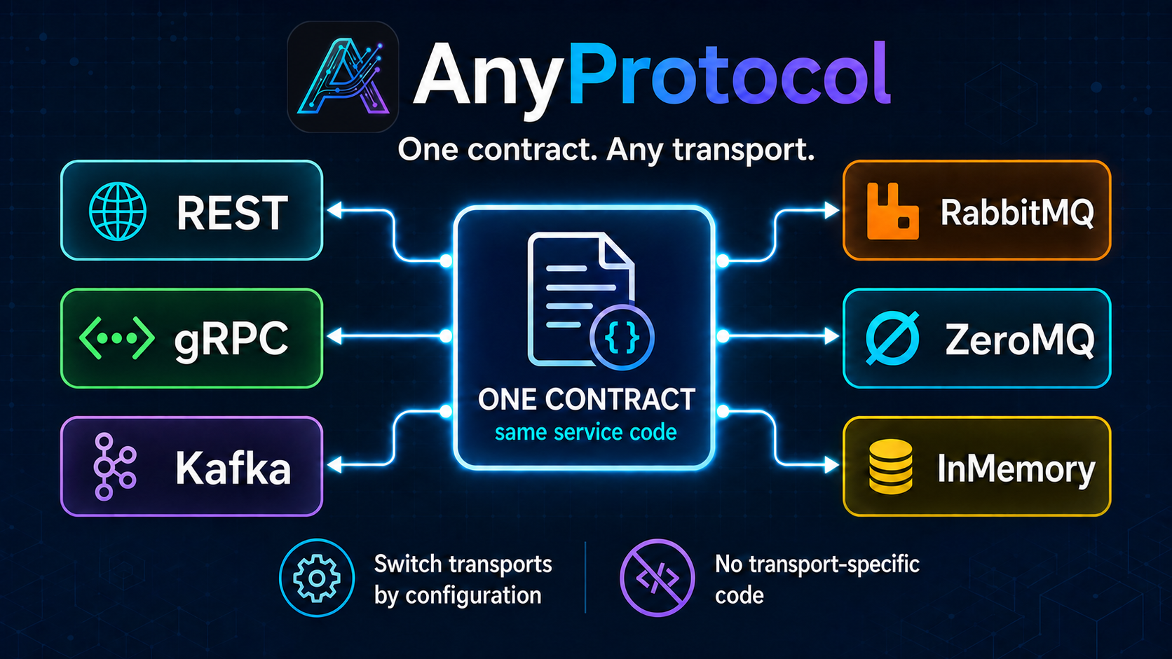 AnyProtocol overview: one contract, any transport
